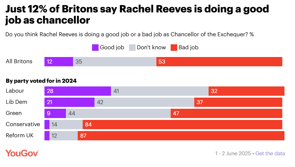 Rachel Reeves