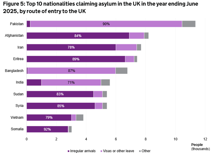 Asylum Claimant Nationalities