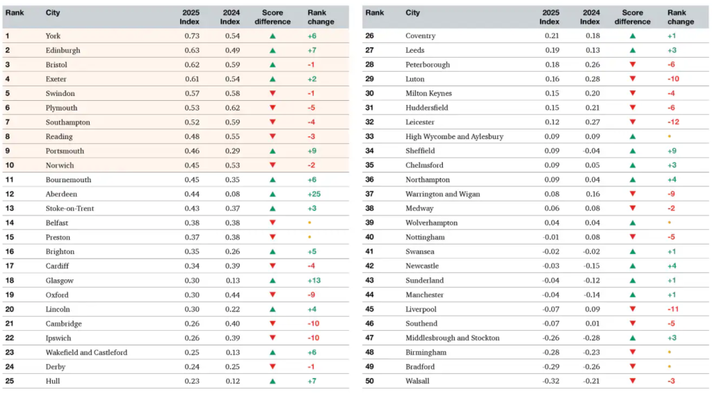 Pwc Cities