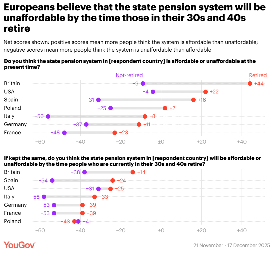Yougov State Pension Affordability